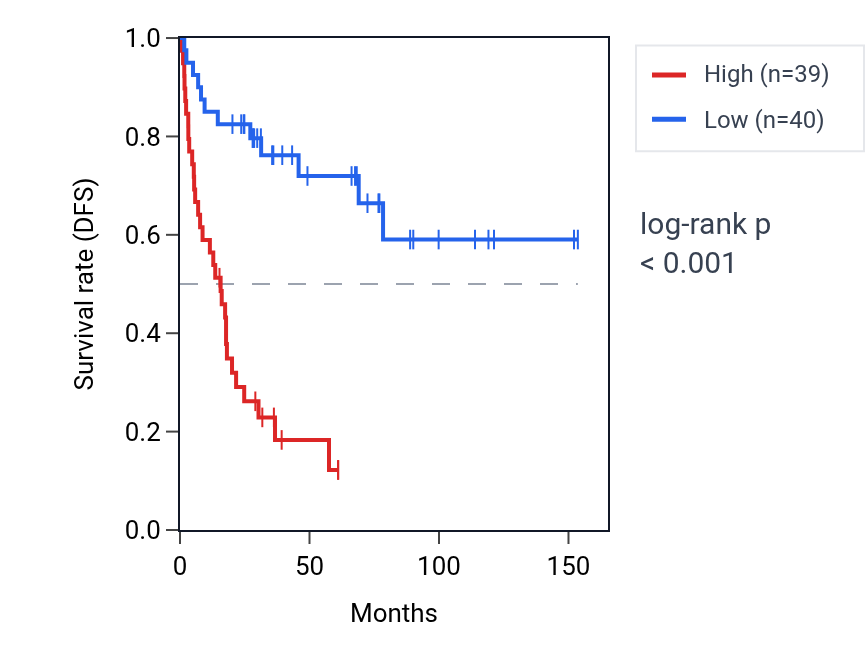 Kaplan&ndash;Meier survival curve for TBCB RNA expression in ACC: high vs low expression groups.