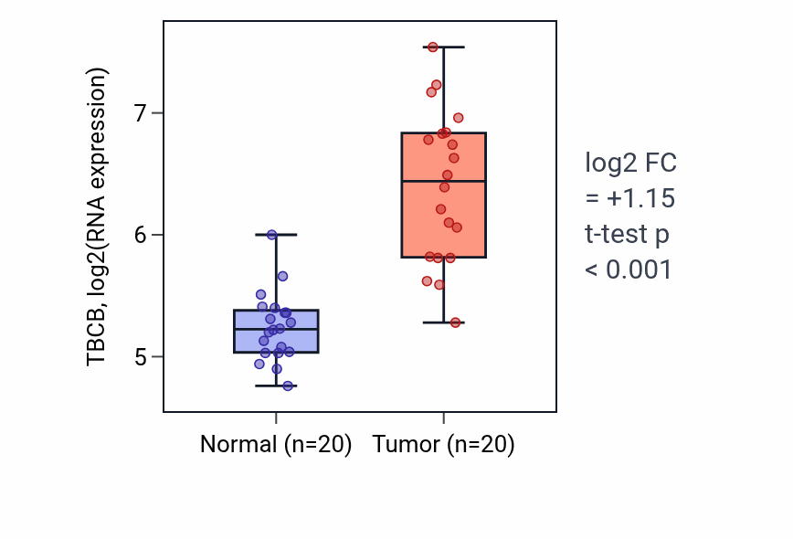 Tumor-vs-normal expression box plot for TBCB RNA in COAD.