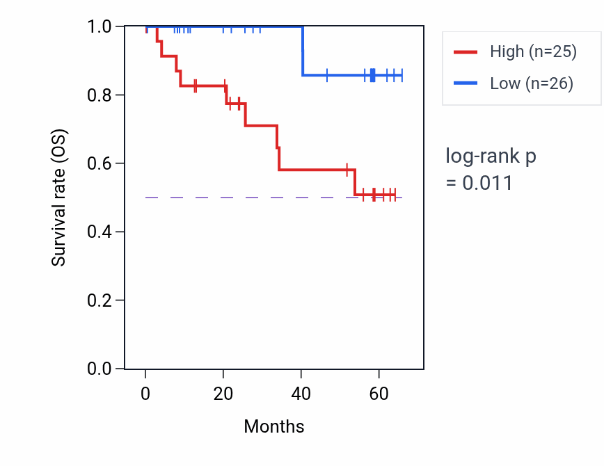 Kaplan&ndash;Meier survival curve for TBCB mass-spec protein-high vs -low samples in CCRCC.