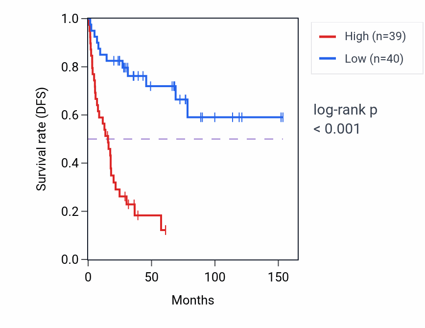 Kaplan&ndash;Meier survival curve for TBCB RNA-high vs -low samples in ACC.