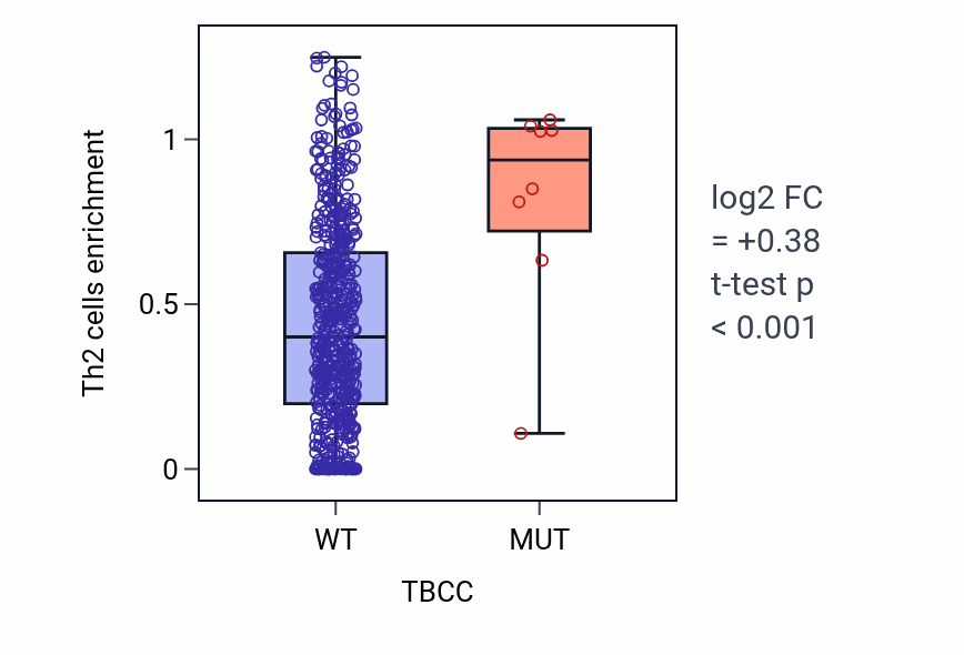 Box plot of Th2 cells in TBCC-low vs TBCC-high samples in UCEC.