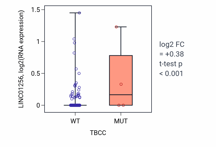 Box plot of LINC01256 in TBCC-low vs TBCC-high samples in BRCA.