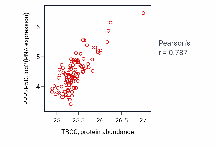 Per-sample scatter of TBCC vs PPP2R5D in LSCC (Pearson r = 0.79).