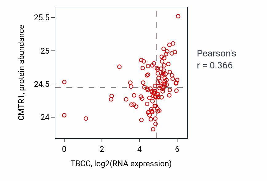 Per-sample scatter of TBCC vs CMTR1 in HNSC (Pearson r = 0.37).