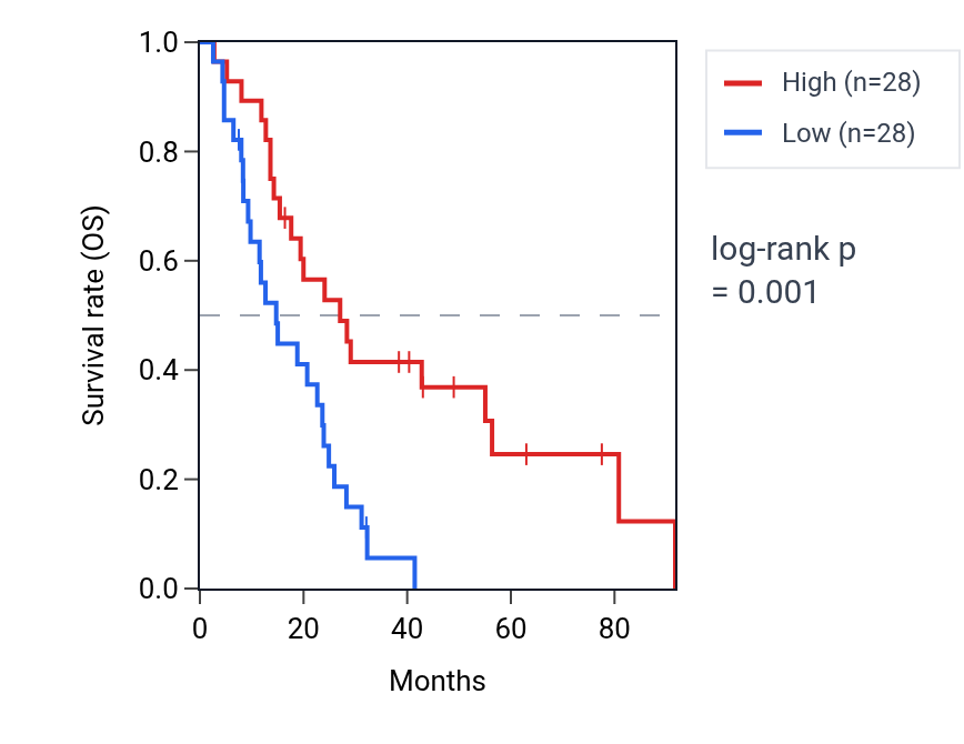 Kaplan&ndash;Meier survival curve for TBCC RNA expression in MESO: high vs low expression groups.