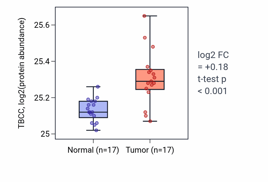 Tumor-vs-normal mass-spec protein box plot for TBCC in CCRCC.