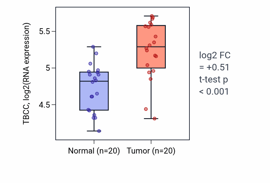Tumor-vs-normal expression box plot for TBCC RNA in KIRC.