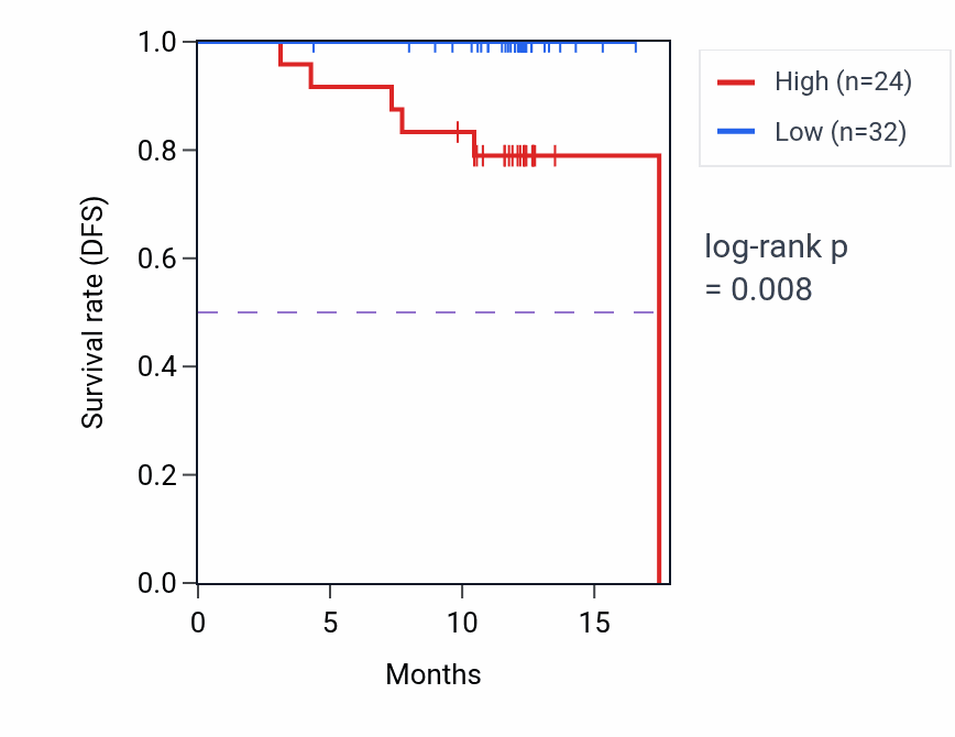Kaplan&ndash;Meier survival curve for TBCC mass-spec protein-high vs -low samples in COAD.