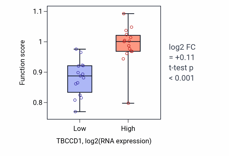 Box plot of Maintenance of centrosome location in TBCCD1-low vs TBCCD1-high samples in BLOOD_Myeloma.