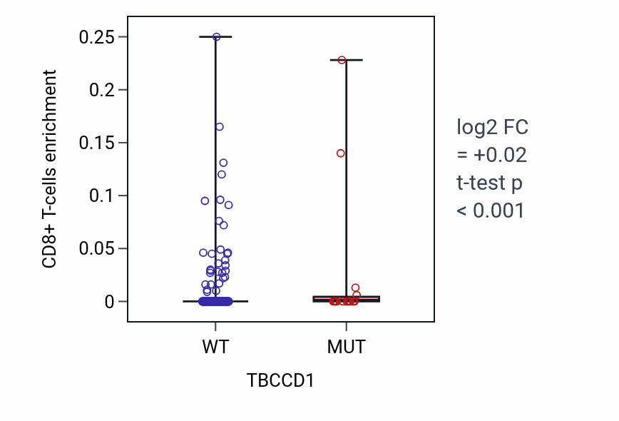 Box plot of CD8+ T-cells in TBCCD1-low vs TBCCD1-high samples in UCEC.