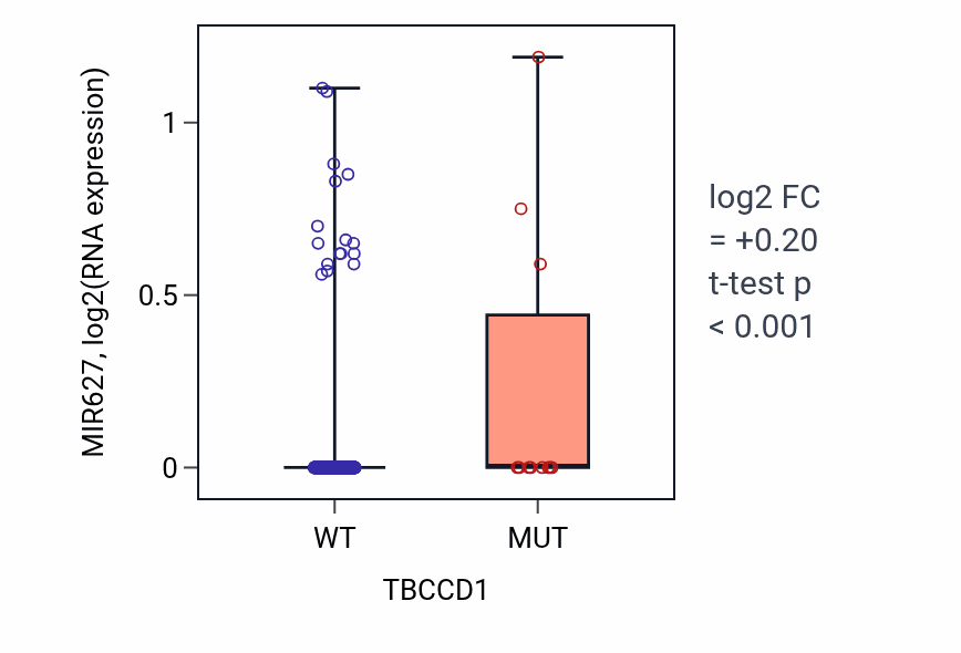 Box plot of MIR627 in TBCCD1-low vs TBCCD1-high samples in SKCM.