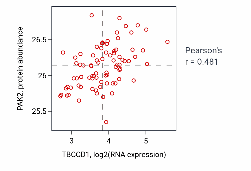 Per-sample scatter of TBCCD1 vs PAK2 in OV (Pearson r = 0.48).