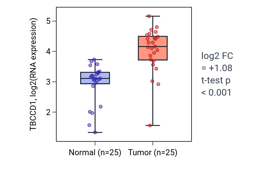 Tumor-vs-normal expression box plot for TBCCD1 in HNSC.