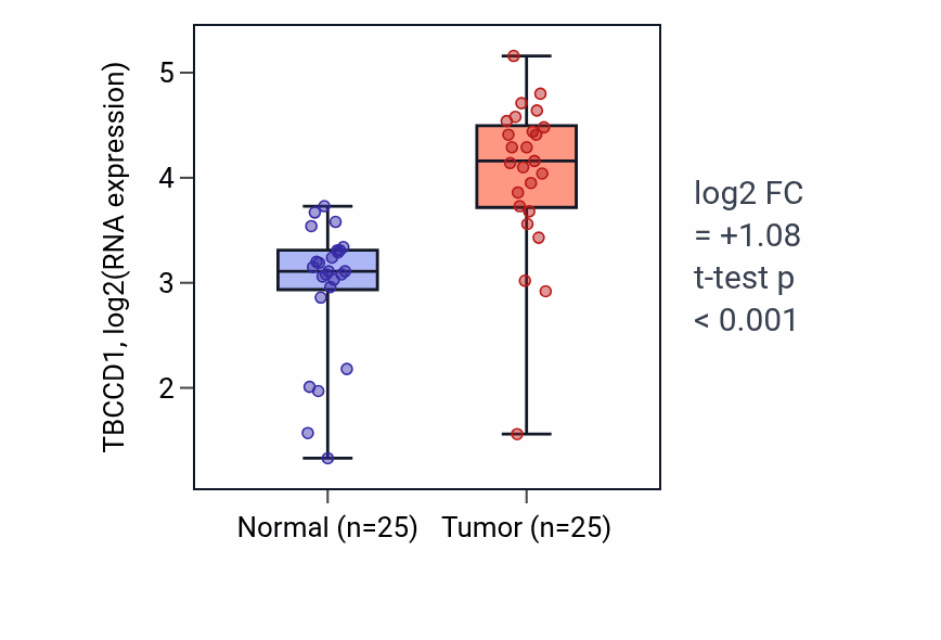 Tumor-vs-normal expression box plot for TBCCD1 RNA in HNSC.