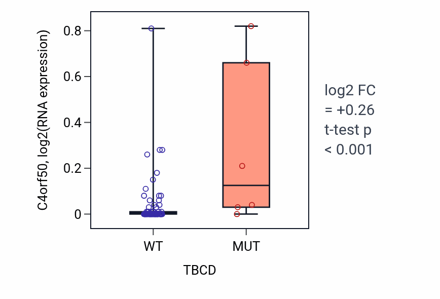 Box plot of C4orf50 in TBCD-low vs TBCD-high samples in BLOOD_Leukemia.