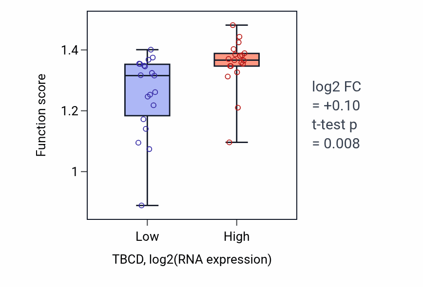 Box plot of Respiratory burst after phagocytosis in TBCD-low vs TBCD-high samples in BONE.