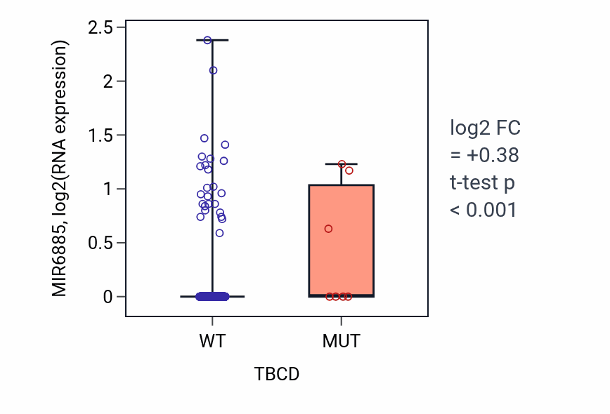 Box plot of MIR6885 in TBCD-low vs TBCD-high samples in LUAD.
