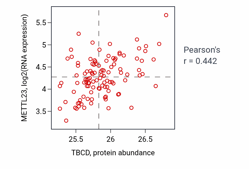 Per-sample scatter of TBCD vs METTL23 in LSCC (Pearson r = 0.44).