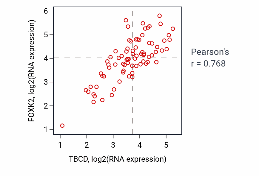 Per-sample scatter of TBCD vs FOXK2 in ACC (Pearson r = 0.77).