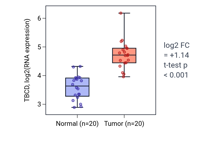 Tumor-vs-normal expression box plot for TBCD in COAD.