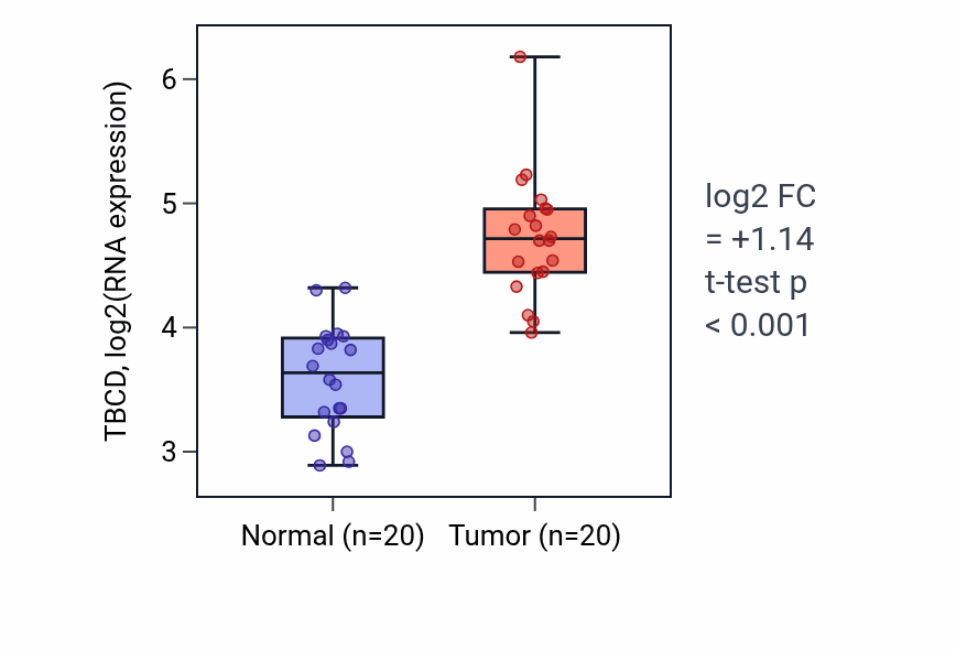 Tumor-vs-normal expression box plot for TBCD RNA in COAD.