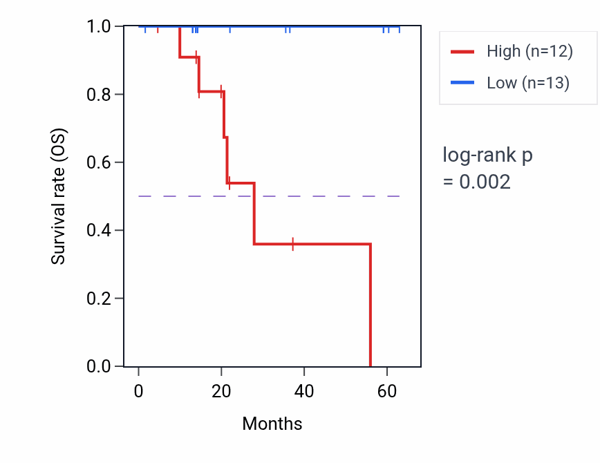 Kaplan&ndash;Meier survival curve for TBCD mass-spec protein-high vs -low samples in LUAD.