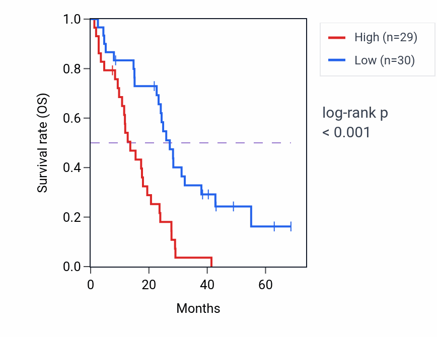 Kaplan&ndash;Meier survival curve for TBCD RNA-high vs -low samples in MESO.