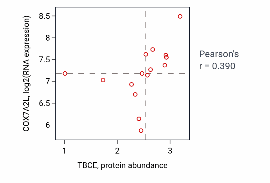 Per-sample scatter of TBCE vs COX7A2L in BLOOD_Myeloma (Pearson r = 0.39).