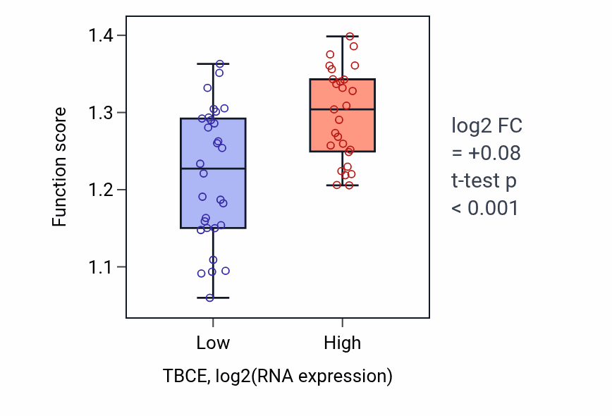 Box plot of Tubulin complex assembly in TBCE-low vs TBCE-high samples in BREAST.