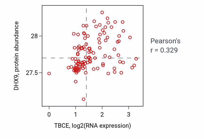 Per-sample scatter of TBCE vs DHX9 in HNSC (Pearson r = 0.33).