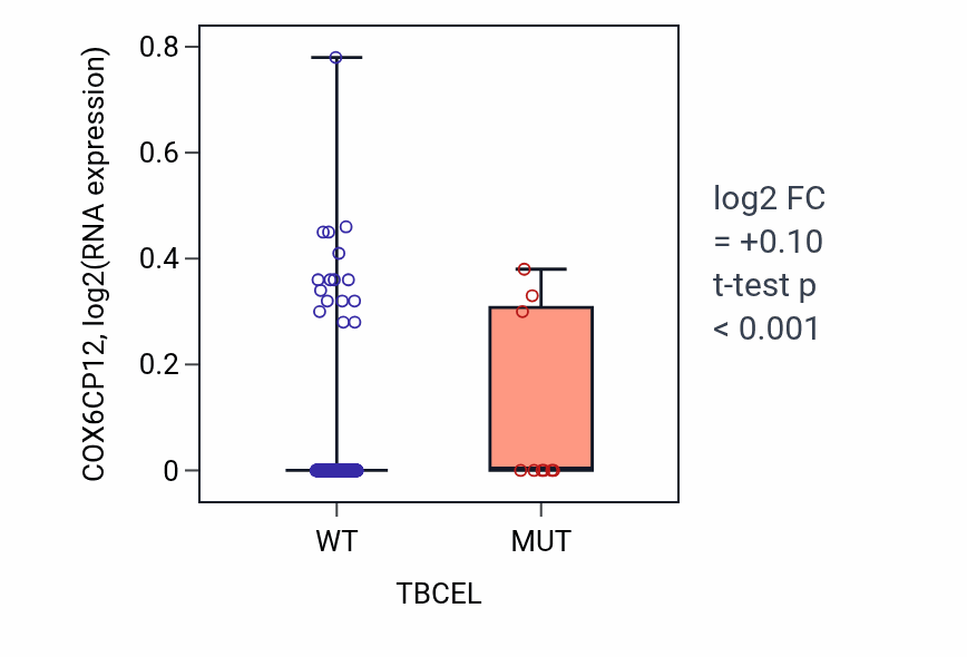 Box plot of COX6CP12 in TBCEL-low vs TBCEL-high samples in SKCM.