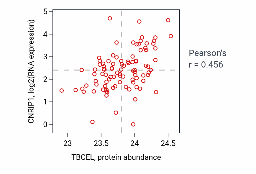Per-sample scatter of TBCEL vs CNRIP1 in UCEC (Pearson r = 0.46).