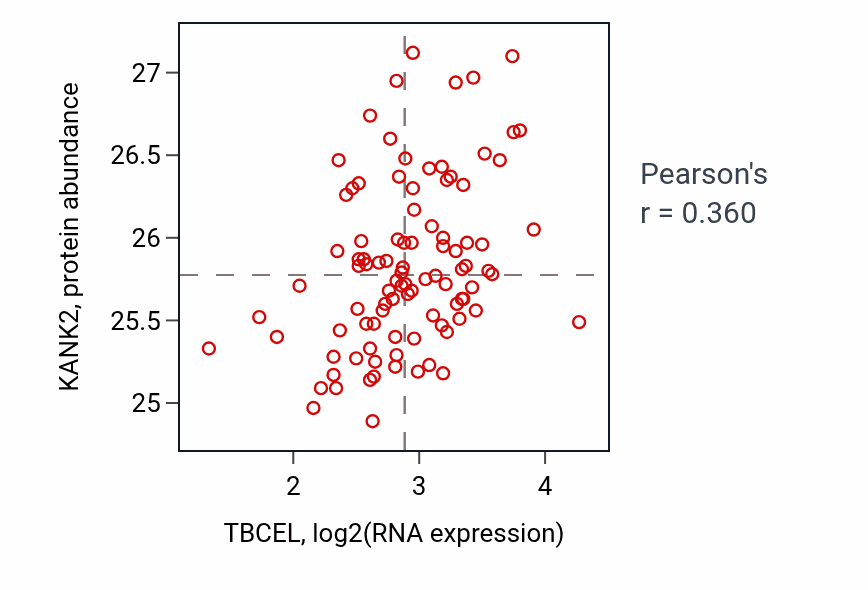 Per-sample scatter of TBCEL vs KANK2 in COAD (Pearson r = 0.36).