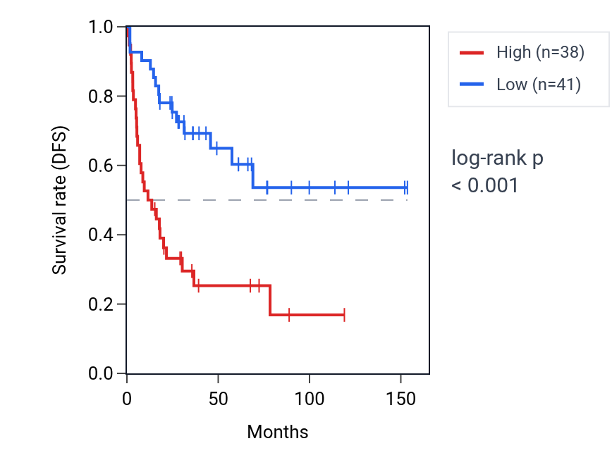Kaplan&ndash;Meier survival curve for TBCEL RNA expression in ACC: high vs low expression groups.
