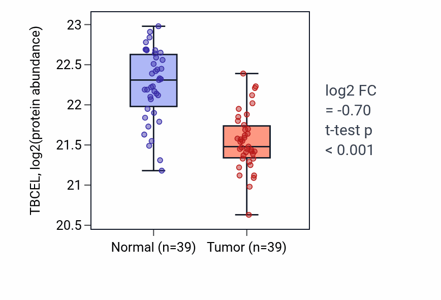 Tumor-vs-normal mass-spec protein box plot for TBCEL in COAD.