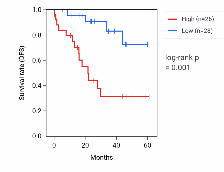 Kaplan&ndash;Meier survival curve for TBCEL mass-spec protein-high vs -low samples in LSCC.