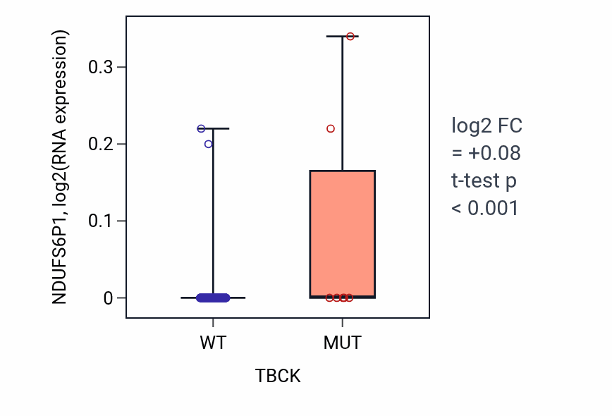 Box plot of NDUFS6P1 in TBCK-low vs TBCK-high samples in BLCA.
