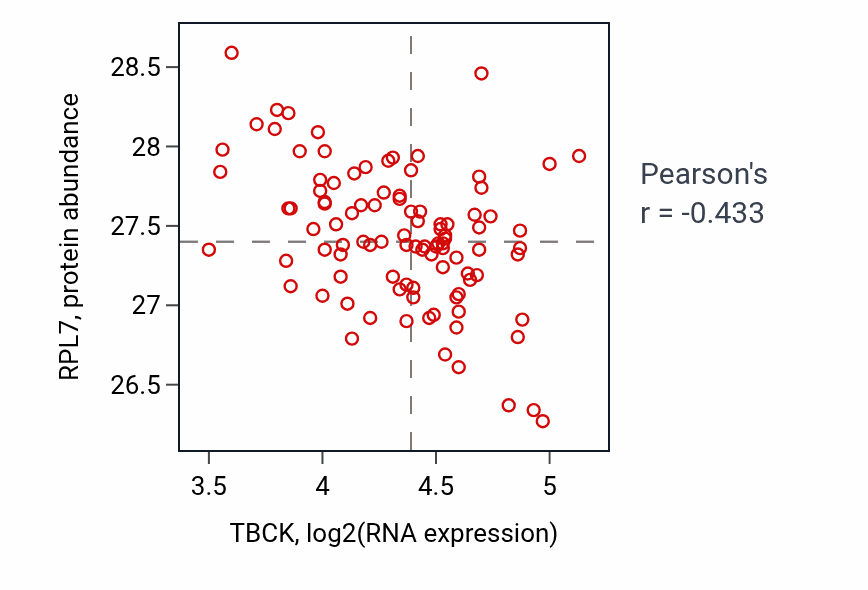 Per-sample scatter of TBCK vs RPL7 in GBM (Pearson r = -0.43).