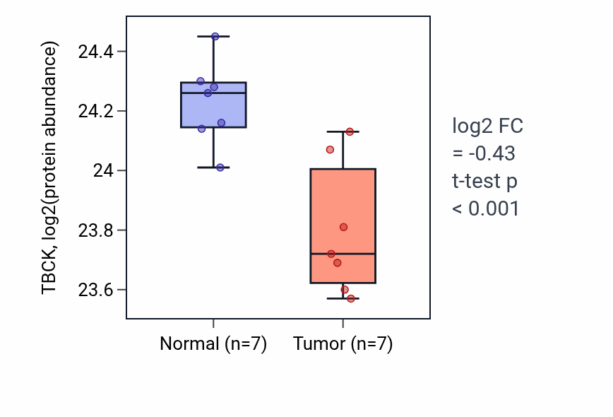 Tumor-vs-normal mass-spec protein box plot for TBCK in CCRCC.