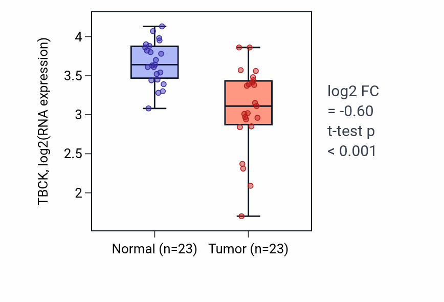 Tumor-vs-normal expression box plot for TBCK RNA in THCA.