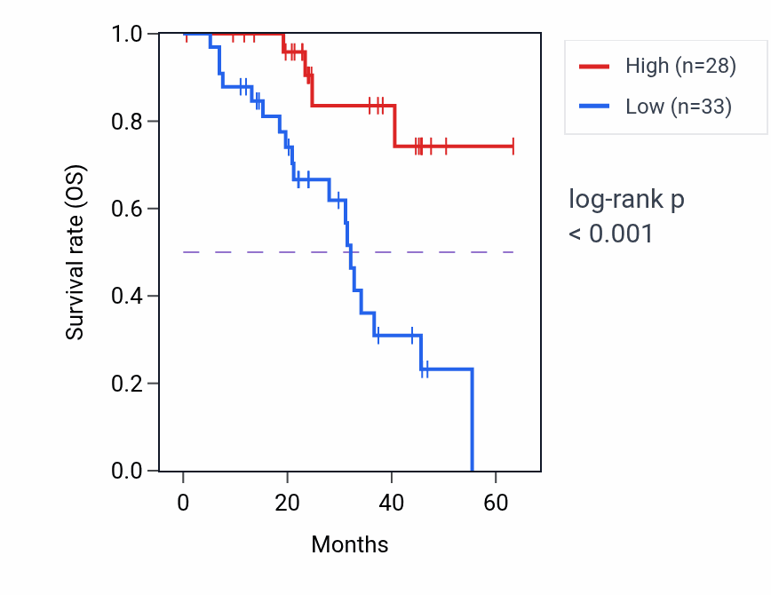 Kaplan&ndash;Meier survival curve for TBCK mass-spec protein-high vs -low samples in HNSC.