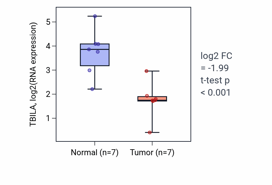 Tumor-vs-normal expression box plot for TBILA in THCA.