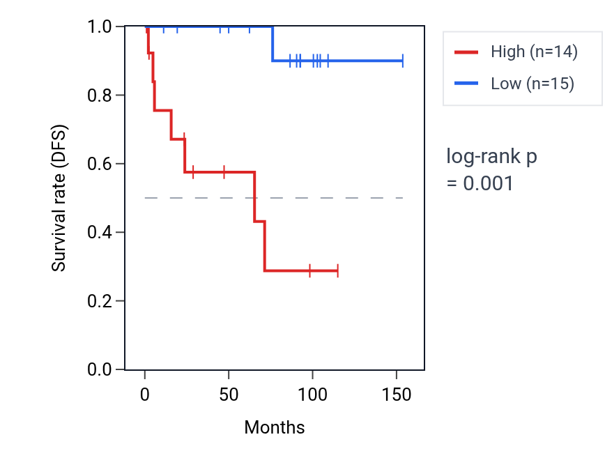 Kaplan&ndash;Meier survival curve for TBK1 RNA expression in KICH: high vs low expression groups.