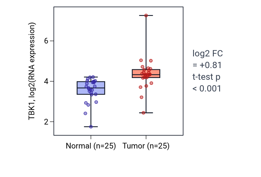 Tumor-vs-normal expression box plot for TBK1 in HNSC.