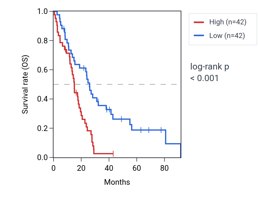 Kaplan&ndash;Meier survival curve for TBKBP1 RNA expression in MESO: high vs low expression groups.