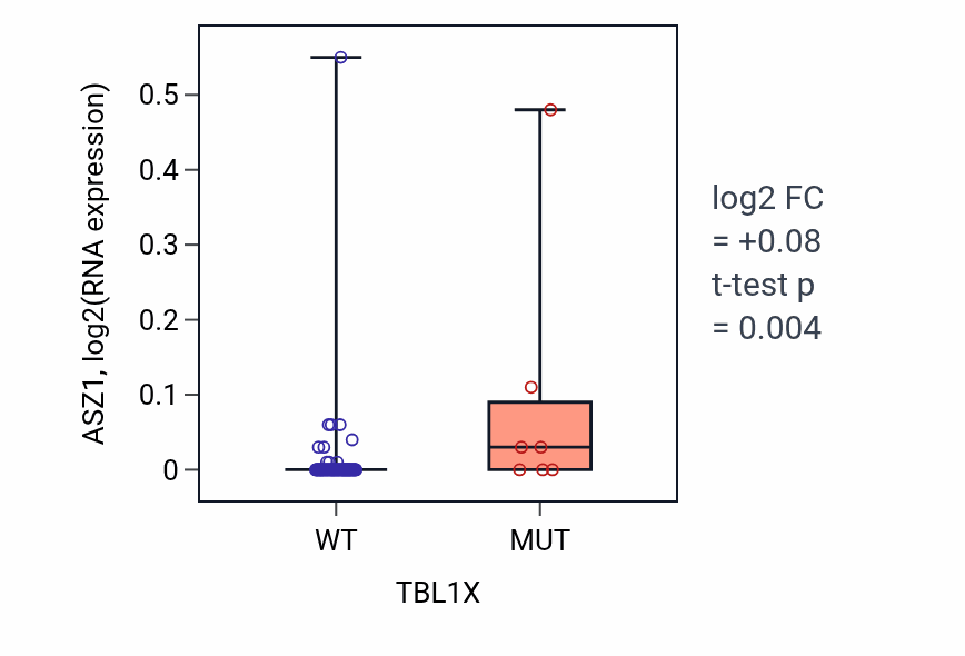 Box plot of ASZ1 in TBL1X-low vs TBL1X-high samples in BLOOD_Leukemia.