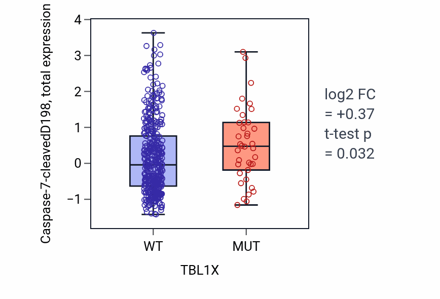 Box plot of Caspase-7-cleavedD198 in TBL1X-low vs TBL1X-high samples in UCEC.