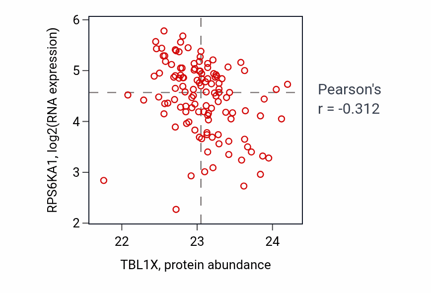 Per-sample scatter of TBL1X vs RPS6KA1 in BRCA (Pearson r = -0.31).