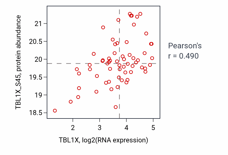 Per-sample scatter of TBL1X vs TBL1X_S45 in BRCA (Pearson r = 0.49).