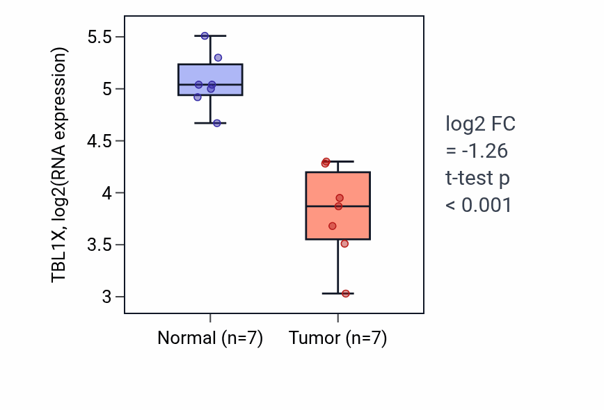 Tumor-vs-normal expression box plot for TBL1X RNA in THCA.